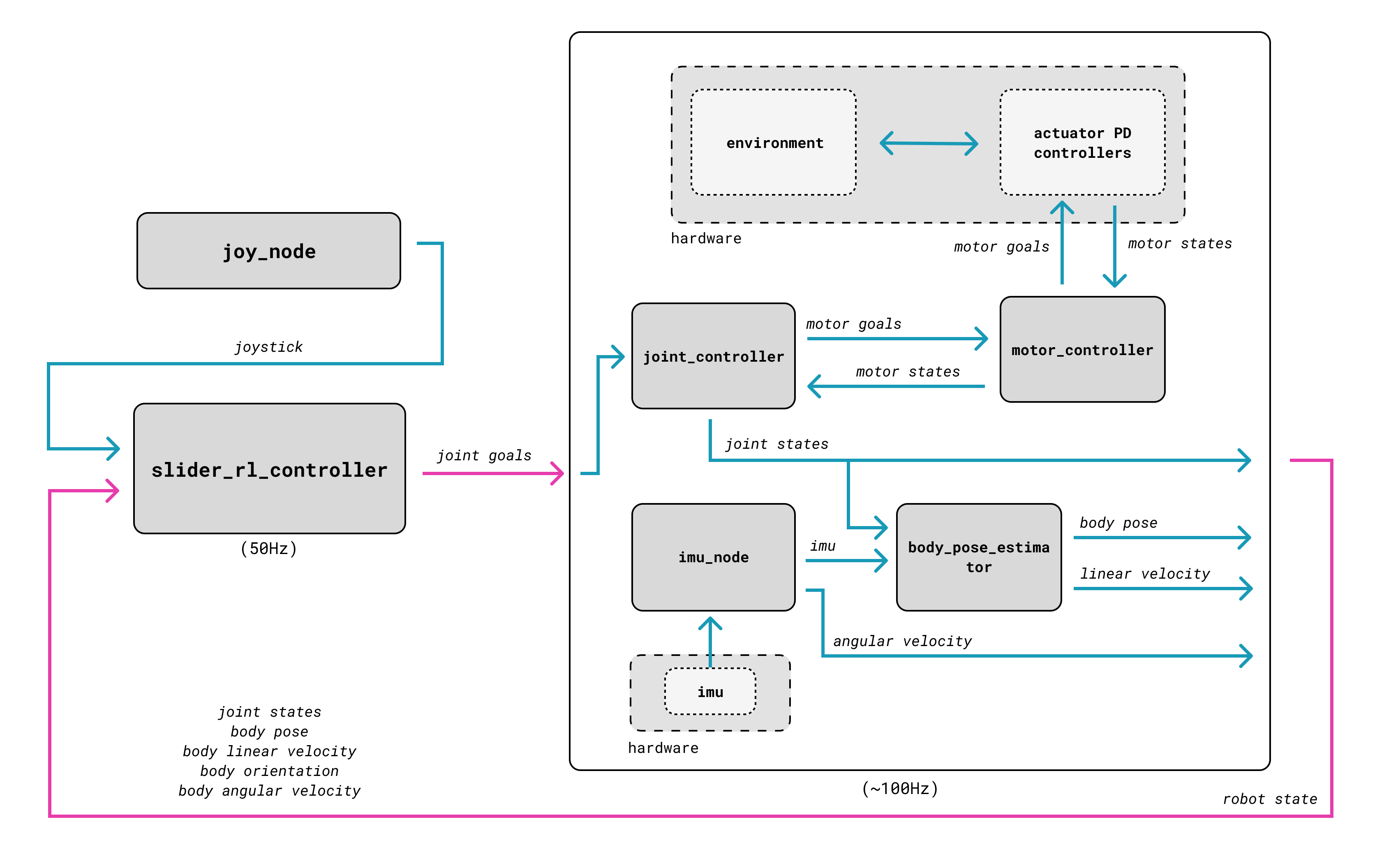 Full systems diagram